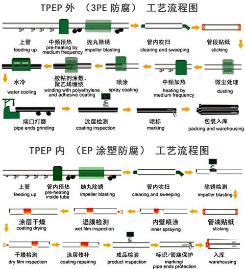 绵阳加强级tpep防腐钢管工艺流程