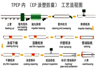 绵阳TPEP防腐钢管厂家工艺